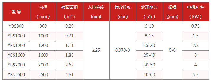 食品摇摆筛适用行业：电机功率kw：0.75-5.5处理量t/h：6-60筛面面积㎡：0.29-4.61