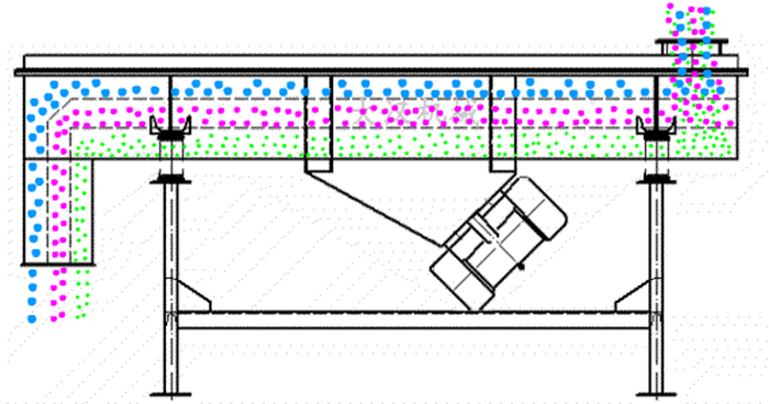 可调式直线振动筛工作原理：物料从进料口进入筛箱内然后由振动电机的振动带动物料在筛网，上做抛物线运动从而实现物料的筛分。