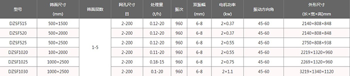 轻型直线振动筛技术参数：电机功率kw：0.37-1.1处理量t/h：0.12-20