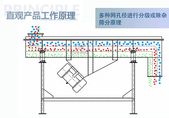 直观方形振动筛工作原理：多种网孔径进行分级或除杂筛分原理。