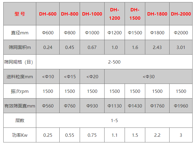 筛网面积：0.24-3.01（m）有效筛面直径：560-1960（mm）振次：1500（rpm）电机功率：0.25-3（kw）