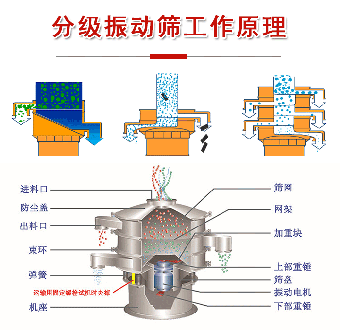 分级振动筛内部结构：进料口，防尘盖，出料口，束环，弹簧，机座，筛网，网架，上部重锤，振动电机，下部重锤。
