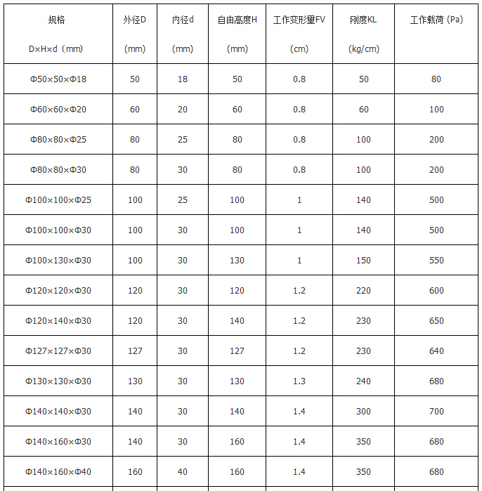 橡胶弹簧规格参数