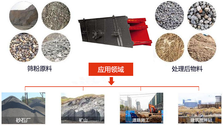 圆振动筛适用于砂石厂,矿山、煤炭、采石场等行业以及物料筛分前后对比图展示。