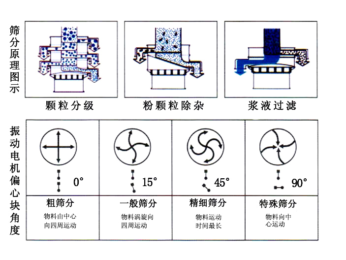 三次元振动筛的调节