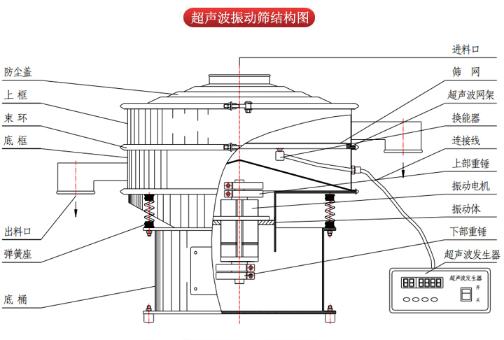 超声波振动筛由进料口，筛网，防尘盖，网架，出料口束环，加重块，弹簧，机座，振动电机，下部重锤等部件组成。