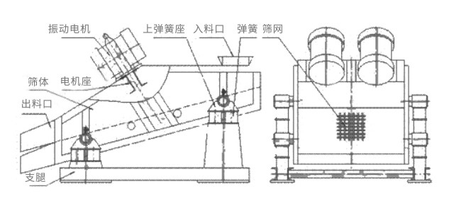 矿用振动筛主要由激振器、筛体、筛网、减振装置及座架等组成