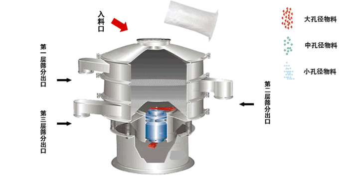三次元振动筛原理图