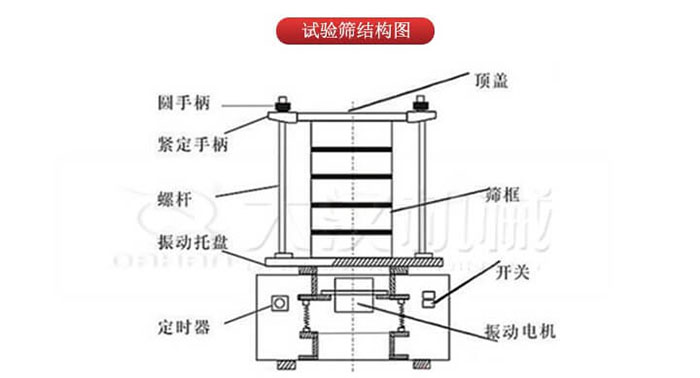 实验筛结构：圆手柄，紧定手柄，螺杆，定时器，开关等结构