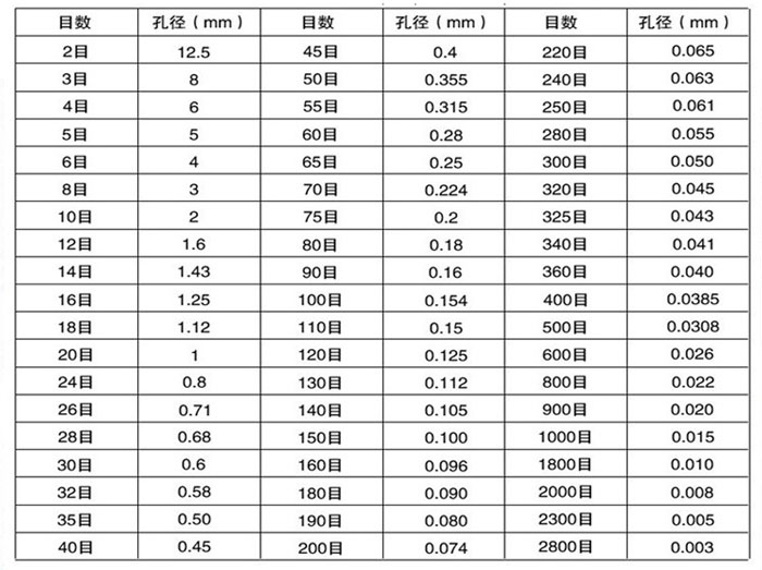 试验筛目数与孔径大小对照表：目数2-2800孔径：0.003-8mm